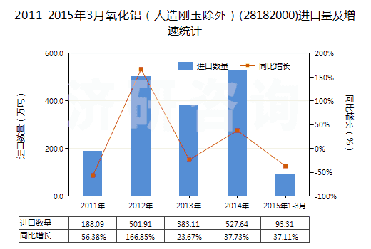 2011-2015年3月氧化鋁（人造剛玉除外）(28182000)進(jìn)口量及增速統(tǒng)計(jì)
